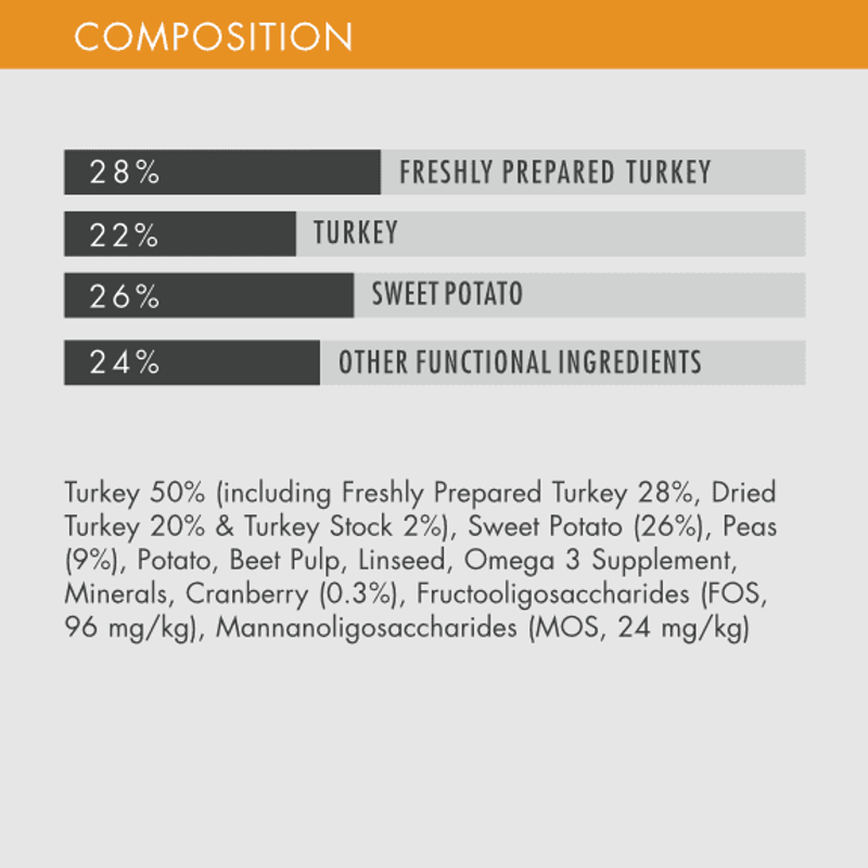 Broadfeed Grain Free Turkey Sweet Potato and Cranberry Dog Food-1
